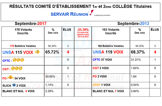 Resultats des elections 2017 sur servair reunion